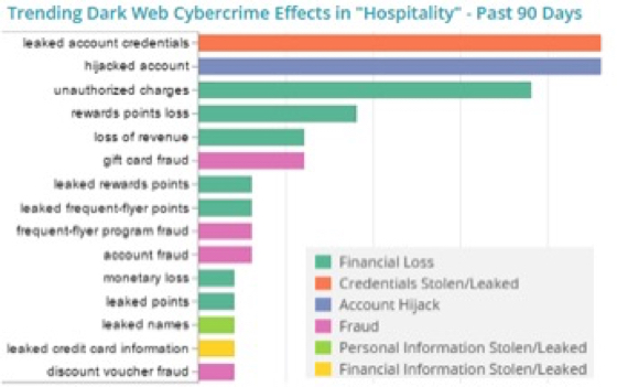 Trending Dark Web cybercrime effects in the hospitality sector - last 90 days